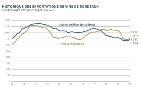 export des vins de Bordeaux