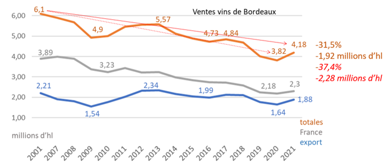 ventes de vins de Bordeaux